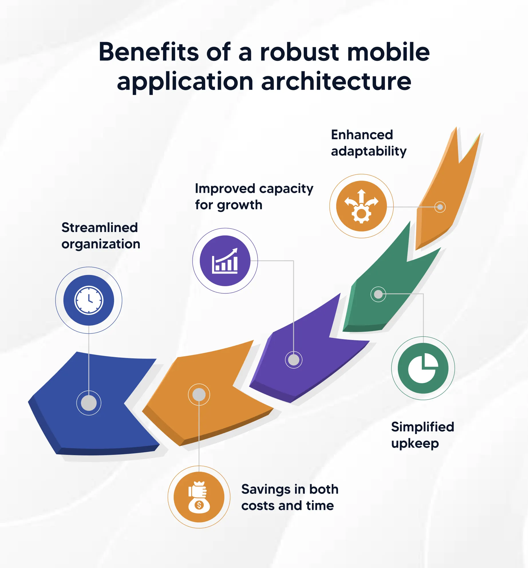 What is a mobile app architecture?